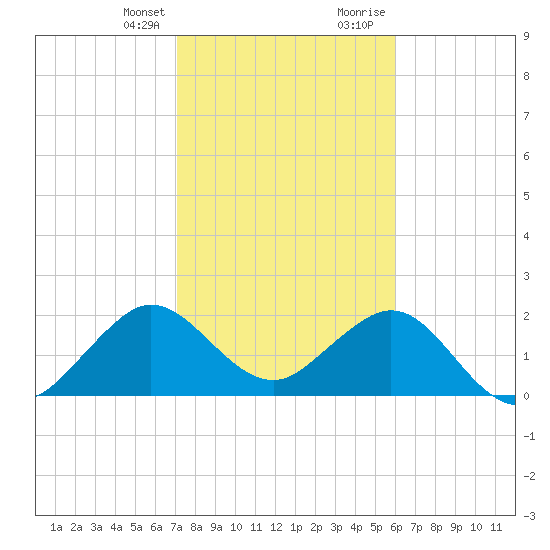 Hillsboro Beach tide chart for Monday, January 25, 2021