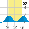 Hillsboro Beach tide chart for Wednesday, January 27, 2021