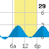 Hillsboro Beach tide chart for Friday, January 29, 2021