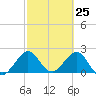 Hillsboro Beach tide chart for Thursday, February 25, 2021