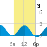 Hillsboro Beach tide chart for Wednesday, February 3, 2021
