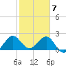 Hillsboro Beach tide chart for Sunday, February 7, 2021