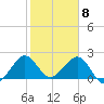 Hillsboro Beach tide chart for Monday, February 8, 2021