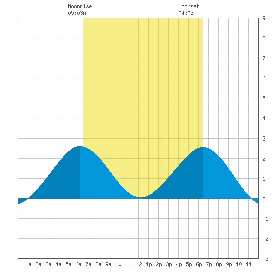 Hillsboro Beach tide chart for Wednesday, March 10, 2021