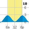 Hillsboro Beach tide chart for Wednesday, March 10, 2021
