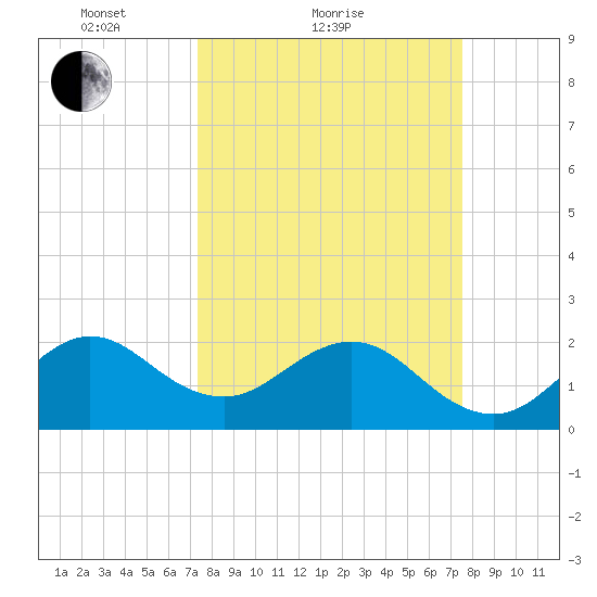 Hillsboro Beach tide chart for Sunday, March 21, 2021