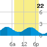 Hillsboro Beach tide chart for Monday, March 22, 2021