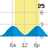 Hillsboro Beach tide chart for Thursday, March 25, 2021