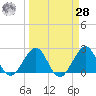 Hillsboro Beach tide chart for Sunday, March 28, 2021