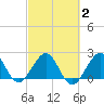 Hillsboro Beach tide chart for Tuesday, March 2, 2021