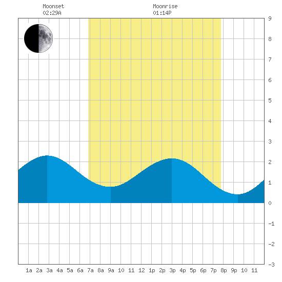 Hillsboro Beach tide chart for Tuesday, April 20, 2021