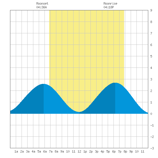 Hillsboro Beach tide chart for Friday, April 23, 2021