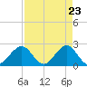 Hillsboro Beach tide chart for Friday, April 23, 2021
