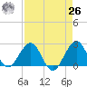 Hillsboro Beach tide chart for Monday, April 26, 2021
