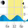 Hillsboro Beach tide chart for Sunday, April 4, 2021
