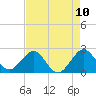 Hillsboro Beach tide chart for Monday, May 10, 2021