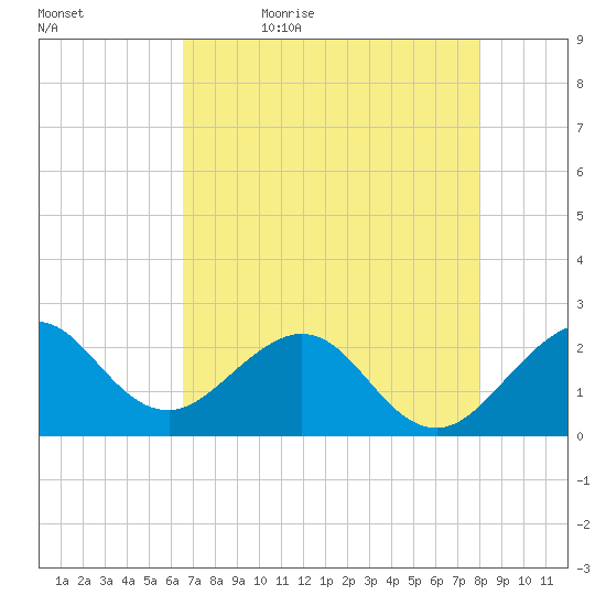 Hillsboro Beach tide chart for Sunday, May 16, 2021