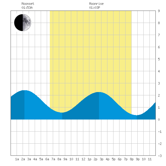 Hillsboro Beach tide chart for Wednesday, May 19, 2021