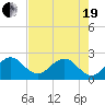 Hillsboro Beach tide chart for Wednesday, May 19, 2021
