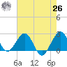 Hillsboro Beach tide chart for Wednesday, May 26, 2021