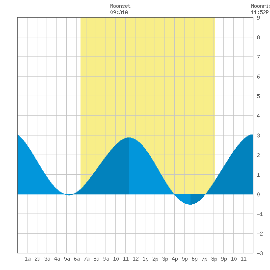 Hillsboro Beach tide chart for Saturday, May 29, 2021