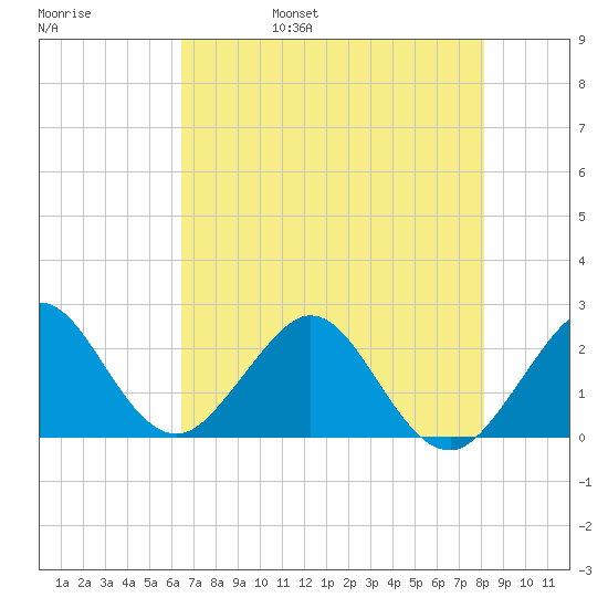 Hillsboro Beach tide chart for Sunday, May 30, 2021