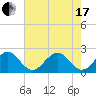 Hillsboro Beach tide chart for Thursday, June 17, 2021