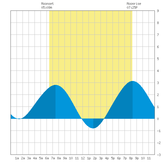 Hillsboro Beach tide chart for Wednesday, June 23, 2021
