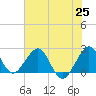 Hillsboro Beach tide chart for Friday, June 25, 2021