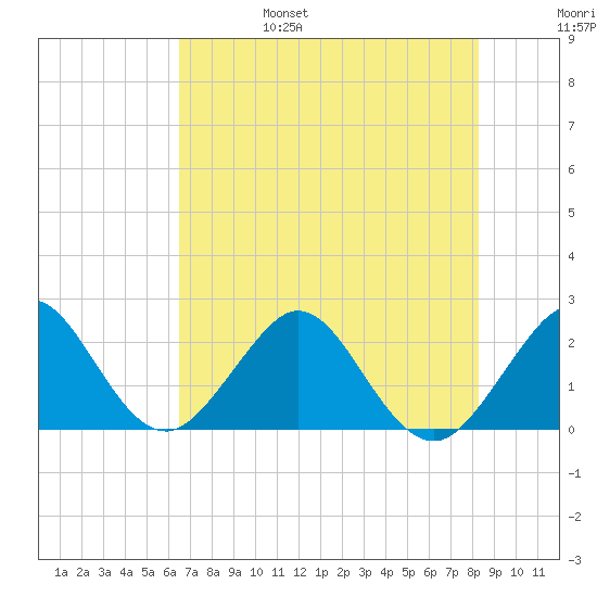 Hillsboro Beach tide chart for Monday, June 28, 2021