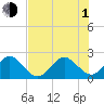 Hillsboro Beach tide chart for Thursday, July 1, 2021