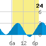 Hillsboro Beach tide chart for Saturday, July 24, 2021