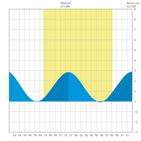 Hillsboro Beach tide chart for Tuesday, July 27, 2021