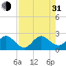 Hillsboro Beach tide chart for Saturday, July 31, 2021