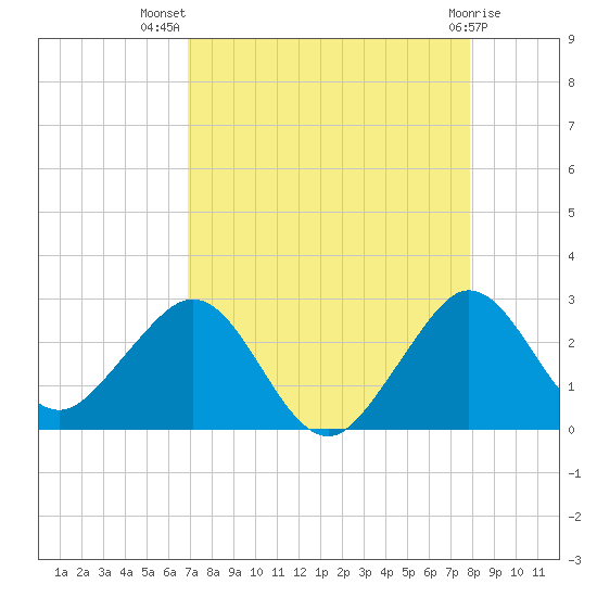 Hillsboro Beach tide chart for Friday, August 20, 2021