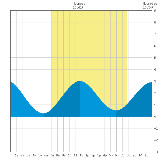 Hillsboro Beach tide chart for Thursday, August 26, 2021