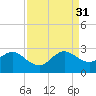 Hillsboro Beach tide chart for Tuesday, August 31, 2021