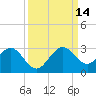 Hillsboro Beach tide chart for Tuesday, September 14, 2021