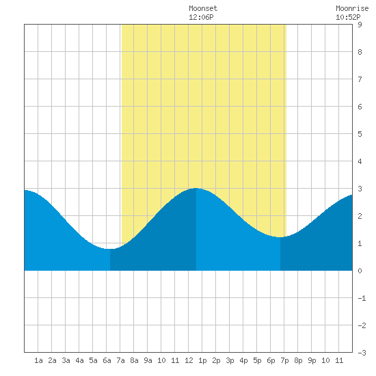 Hillsboro Beach tide chart for Sunday, September 26, 2021
