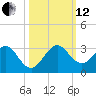 Hillsboro Beach tide chart for Tuesday, October 12, 2021