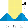 Hillsboro Beach tide chart for Saturday, October 16, 2021
