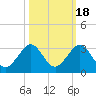 Hillsboro Beach tide chart for Monday, October 18, 2021