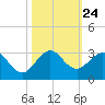 Hillsboro Beach tide chart for Sunday, October 24, 2021