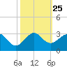 Hillsboro Beach tide chart for Monday, October 25, 2021