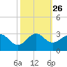 Hillsboro Beach tide chart for Tuesday, October 26, 2021