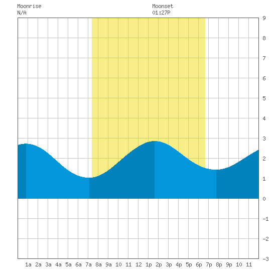 Hillsboro Beach tide chart for Wednesday, October 27, 2021