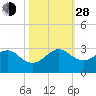 Hillsboro Beach tide chart for Thursday, October 28, 2021