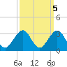 Hillsboro Beach tide chart for Tuesday, October 5, 2021
