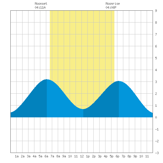 Hillsboro Beach tide chart for Tuesday, November 16, 2021