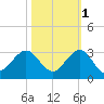 Hillsboro Beach tide chart for Monday, November 1, 2021
